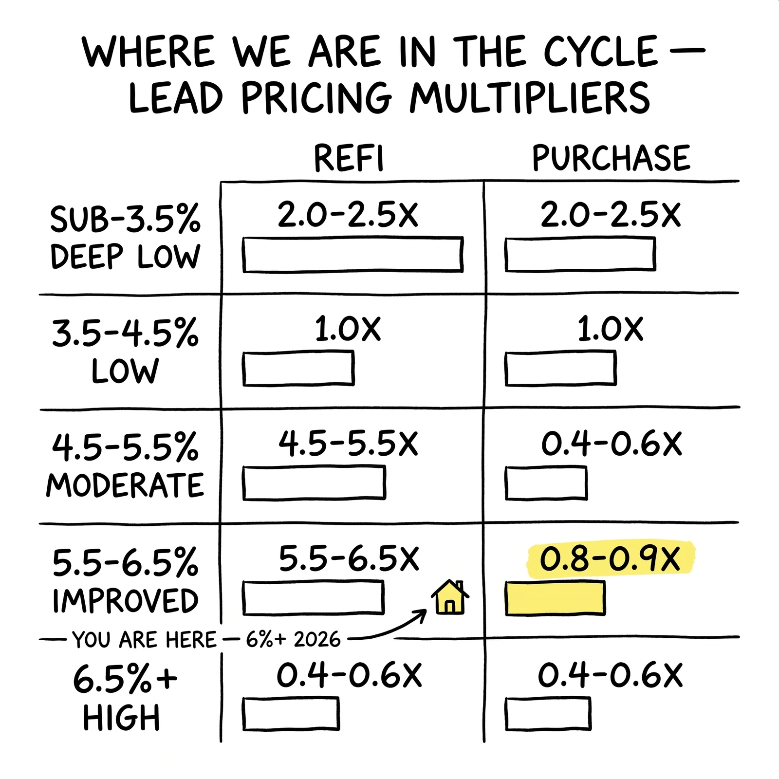 Five-row mortgage lead pricing matrix by rate band, refi versus purchase, with the current 6%+ purchase resilience cell highlighted as the cycle hedge.