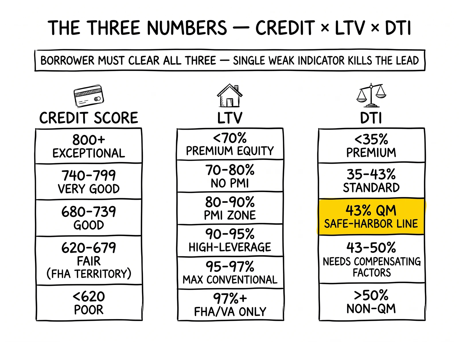 Three-column threshold diagram for credit, LTV, and DTI. The 43% DTI QM safe-harbor line is flagged as the regulatory chokepoint.