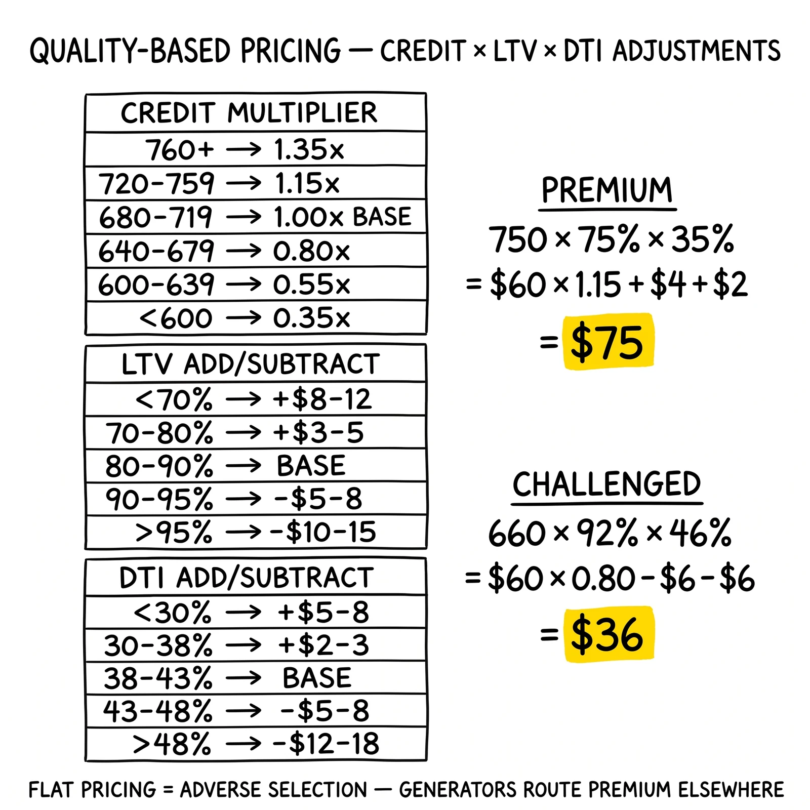 Three-section pricing-tier table for credit, LTV, and DTI adjustments with two worked-example calculations ($75 premium vs $36 challenged).