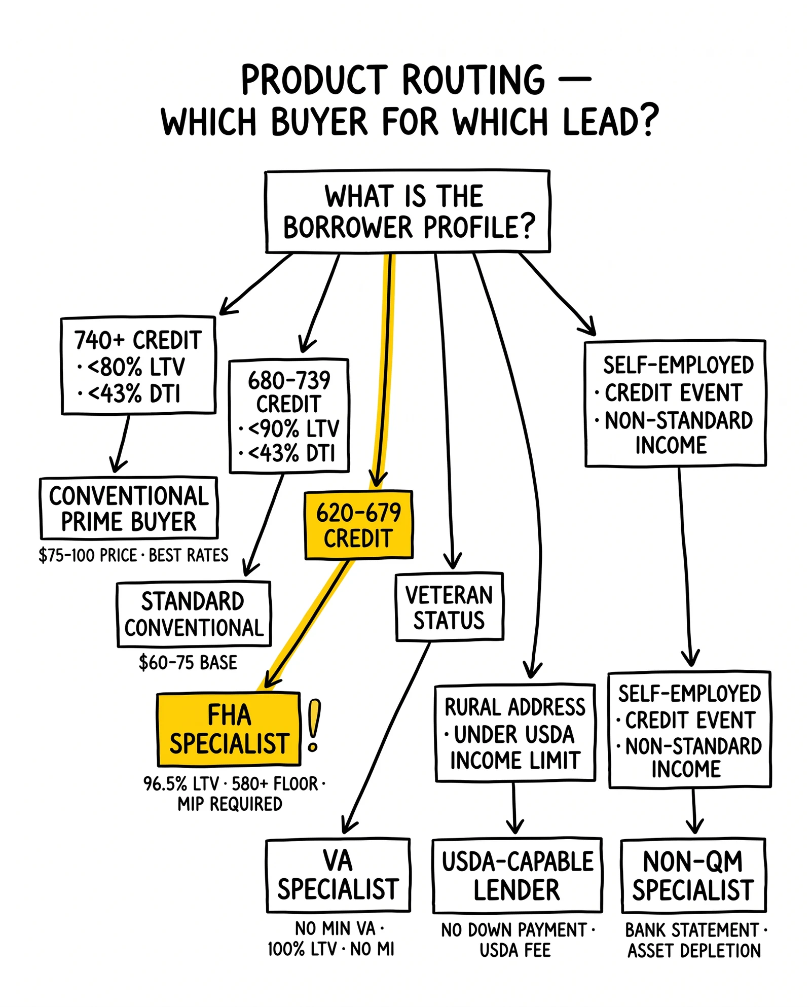 Vertical decision tree routing mortgage leads to conventional, FHA, VA, USDA, or non-QM buyers by borrower profile. FHA branch flagged.