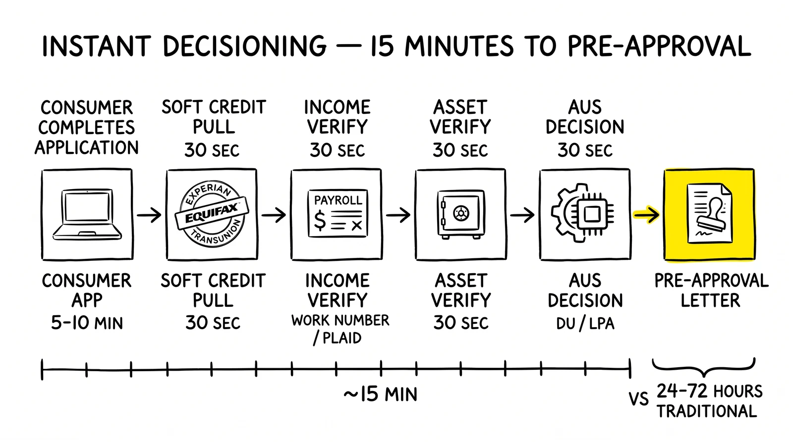 Six-step instant decisioning pipeline from consumer app to pre-approval letter in roughly 15 minutes, with the issued letter highlighted as the conversion-flipping asset.