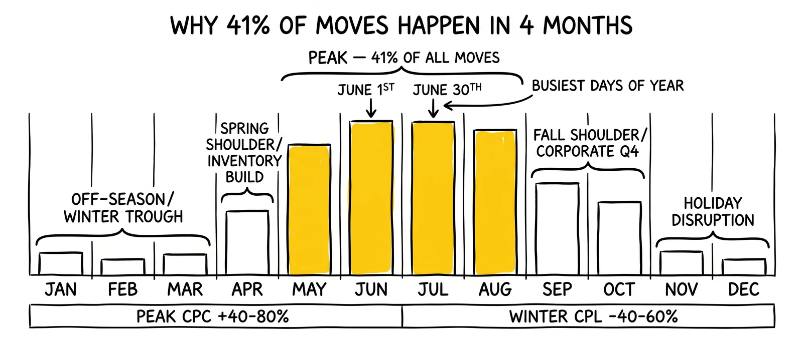 Twelve-month calendar of moving demand with peak May-August highlighted and June 1st/June 30th flagged as the busiest days of year.