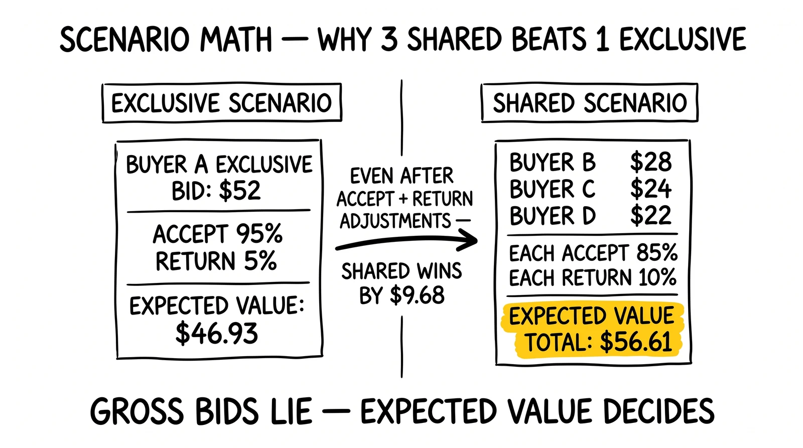 Two-panel scenario comparison showing exclusive at $46.93 expected value versus three-buyer shared at $56.61 after acceptance and return adjustments.