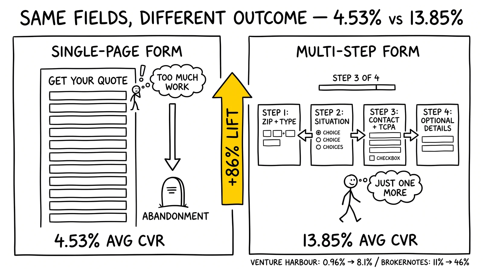 Two-panel form comparison: single-page wall versus four-step flow with progress bar. Center arrow highlights 86% conversion lift from presentation alone.