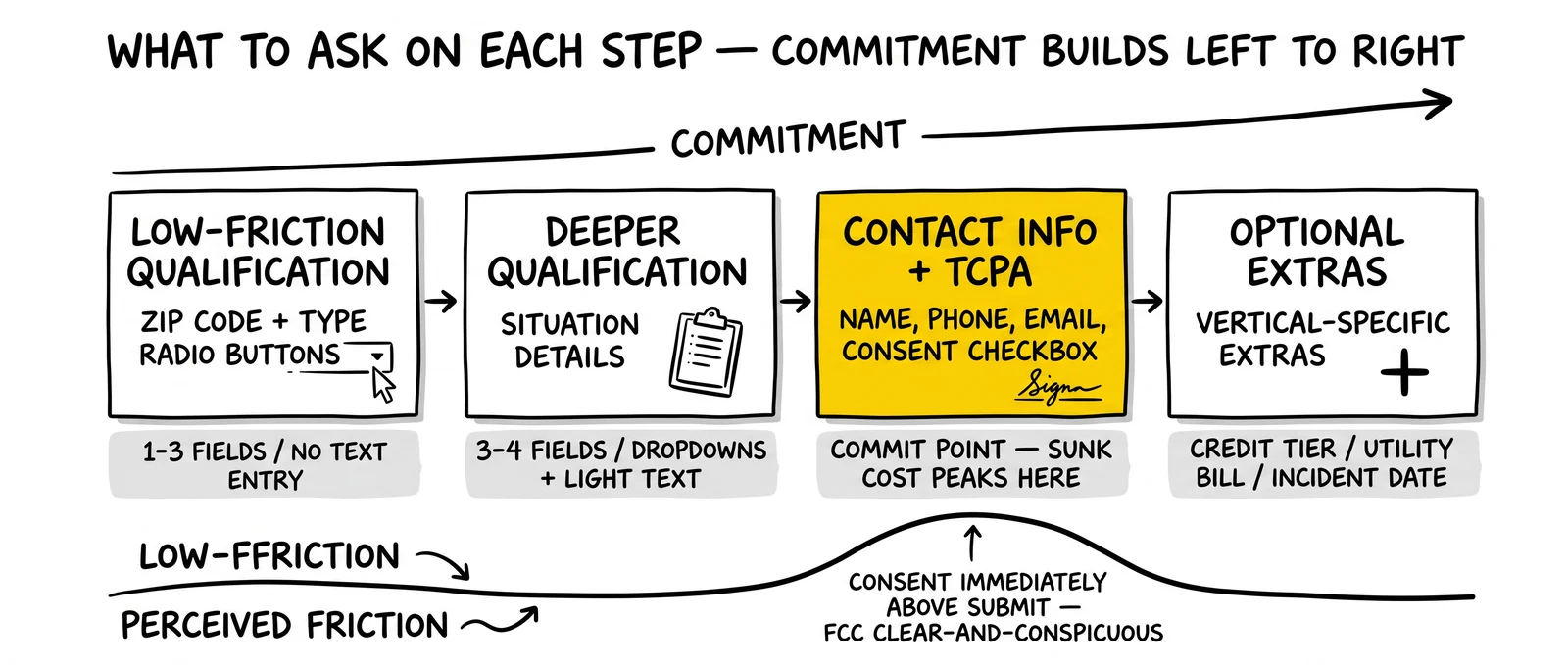 Four-step sequence from ZIP/type qualifier through optional extras with rising commitment curve. Step 3 contact-plus-TCPA highlighted as the commit point.