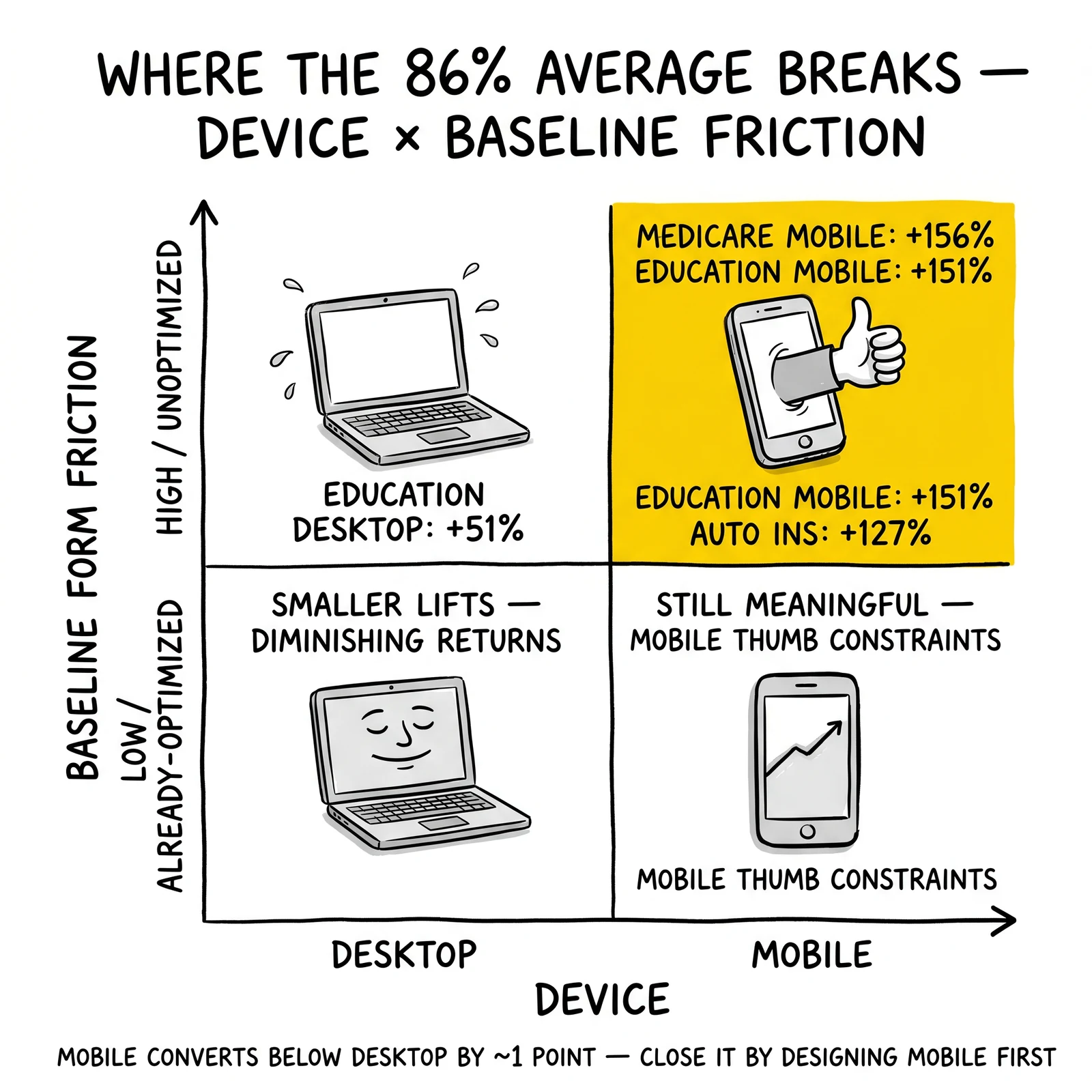 Two-by-two matrix of device versus baseline form friction with case-study lift numbers. Mobile + high-friction quadrant highlighted as the leverage zone.