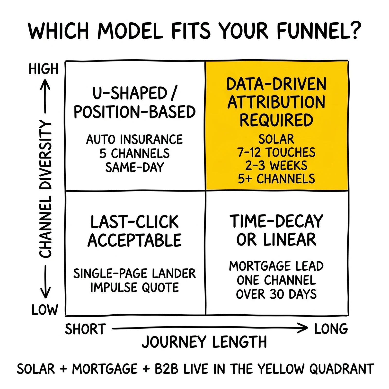 Two-by-two model-fit matrix on journey length versus channel diversity. Long-journey high-diversity quadrant flagged for data-driven attribution.