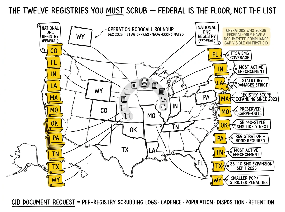 Anatomy of the twelve required DNC registries: federal plus eleven state registries (CO, FL, IN, LA, MA, MO, OK, PA, TN, TX, WY) highlighted as the layer most lead-gen vendors skip.