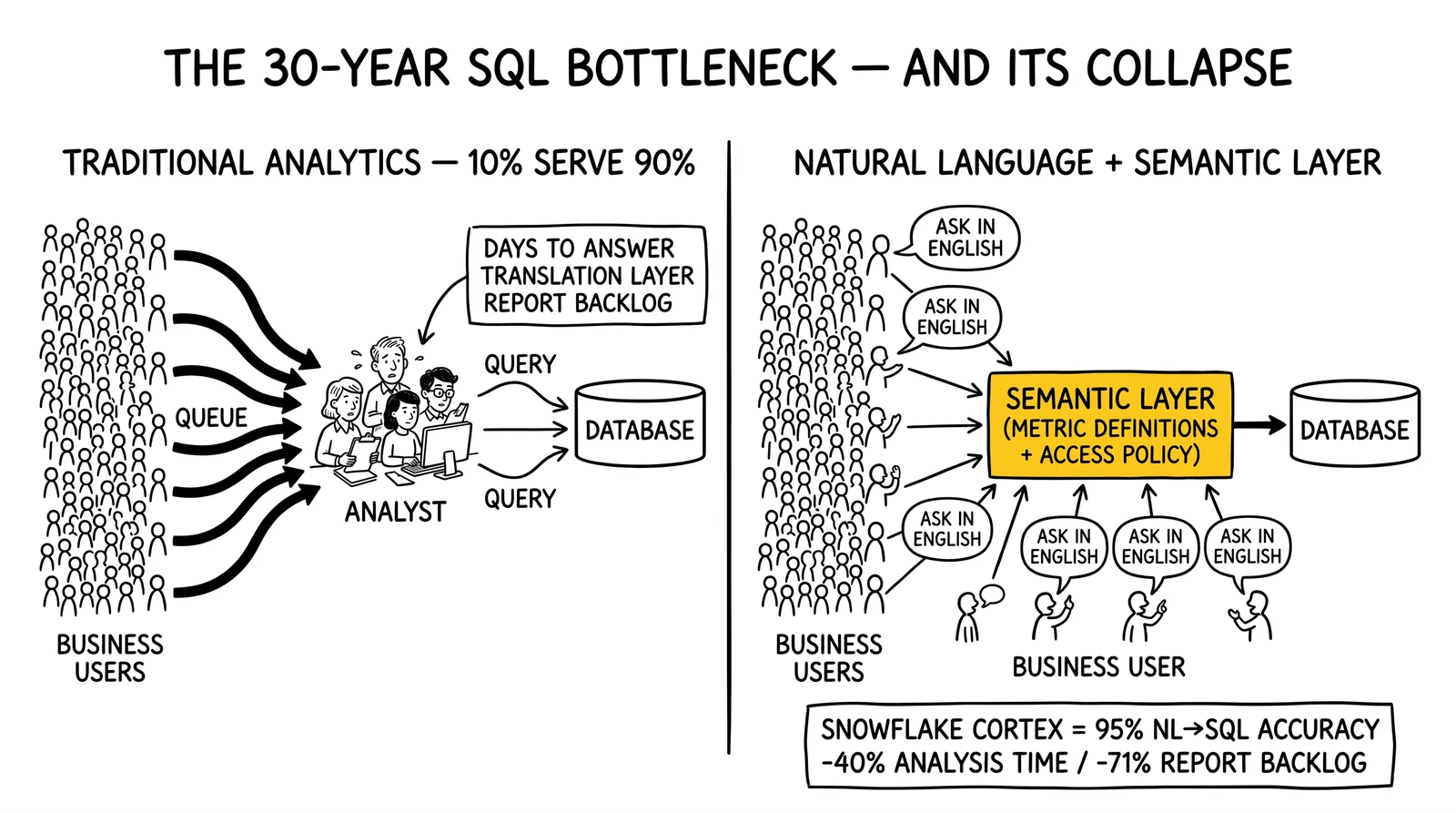 Comparison of traditional 10%-serve-90% analyst bottleneck versus natural-language plus semantic-layer democratization. Semantic layer highlighted.