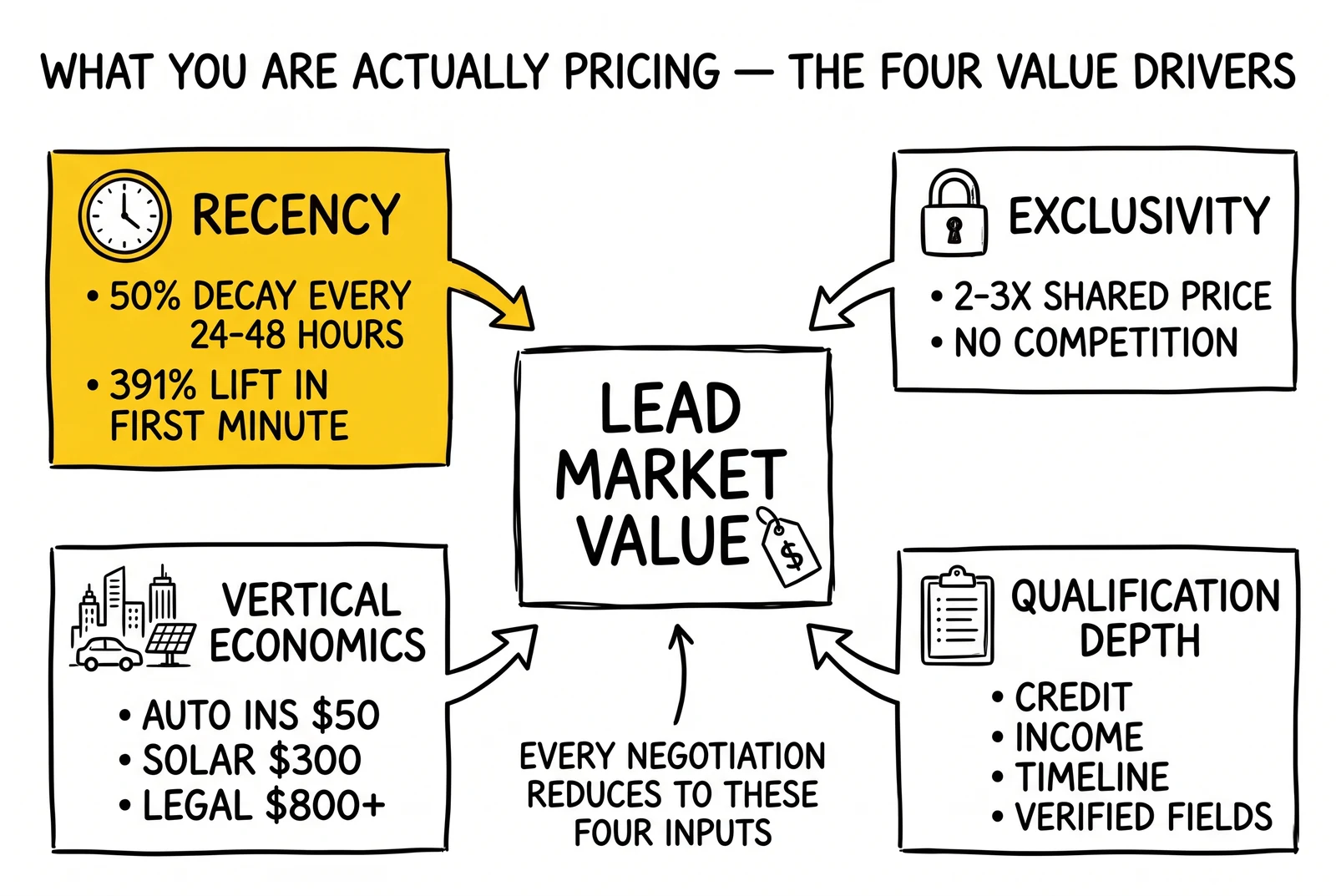 Four-spoke value-driver hub: recency, exclusivity, qualification depth, vertical economics. Recency highlighted as the dominant time-decay variable.