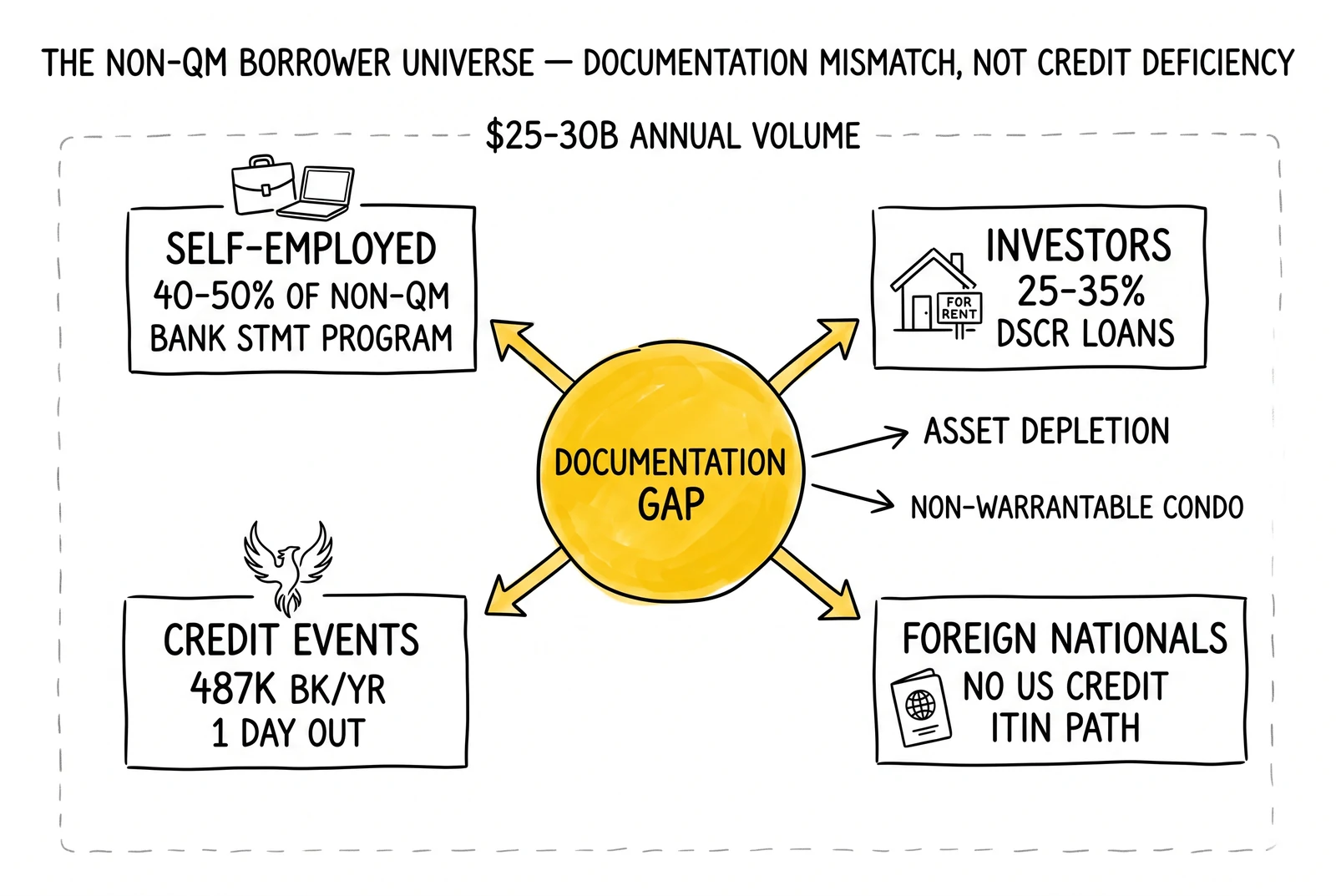 Hub-and-spoke diagram of the non-QM borrower universe centered on documentation mismatch, with four primary segments: self-employed, investors, credit events, foreign nationals.