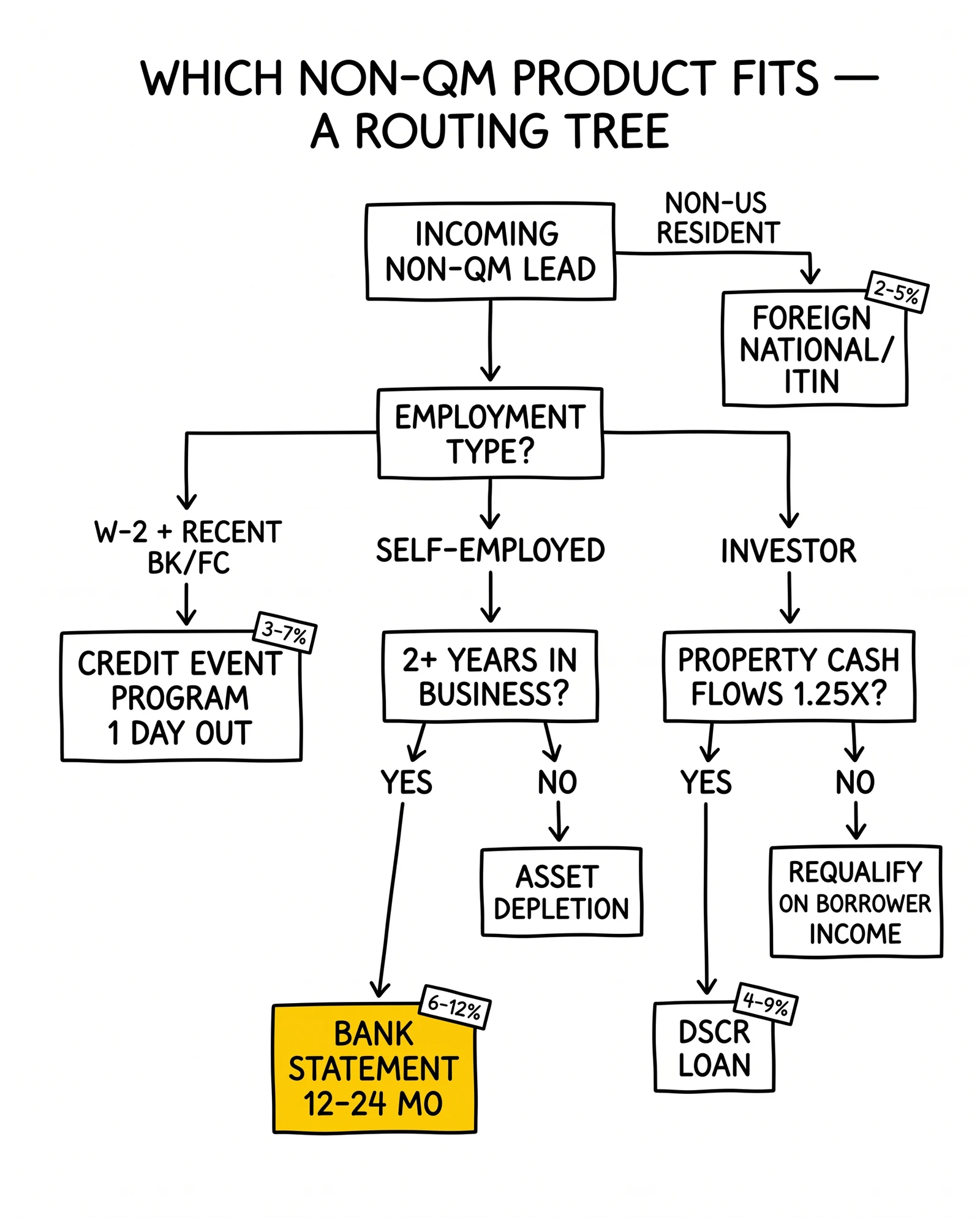 Vertical decision tree routing non-QM leads by employment type and business tenure to bank statement, DSCR, credit event, asset depletion, or foreign national products.