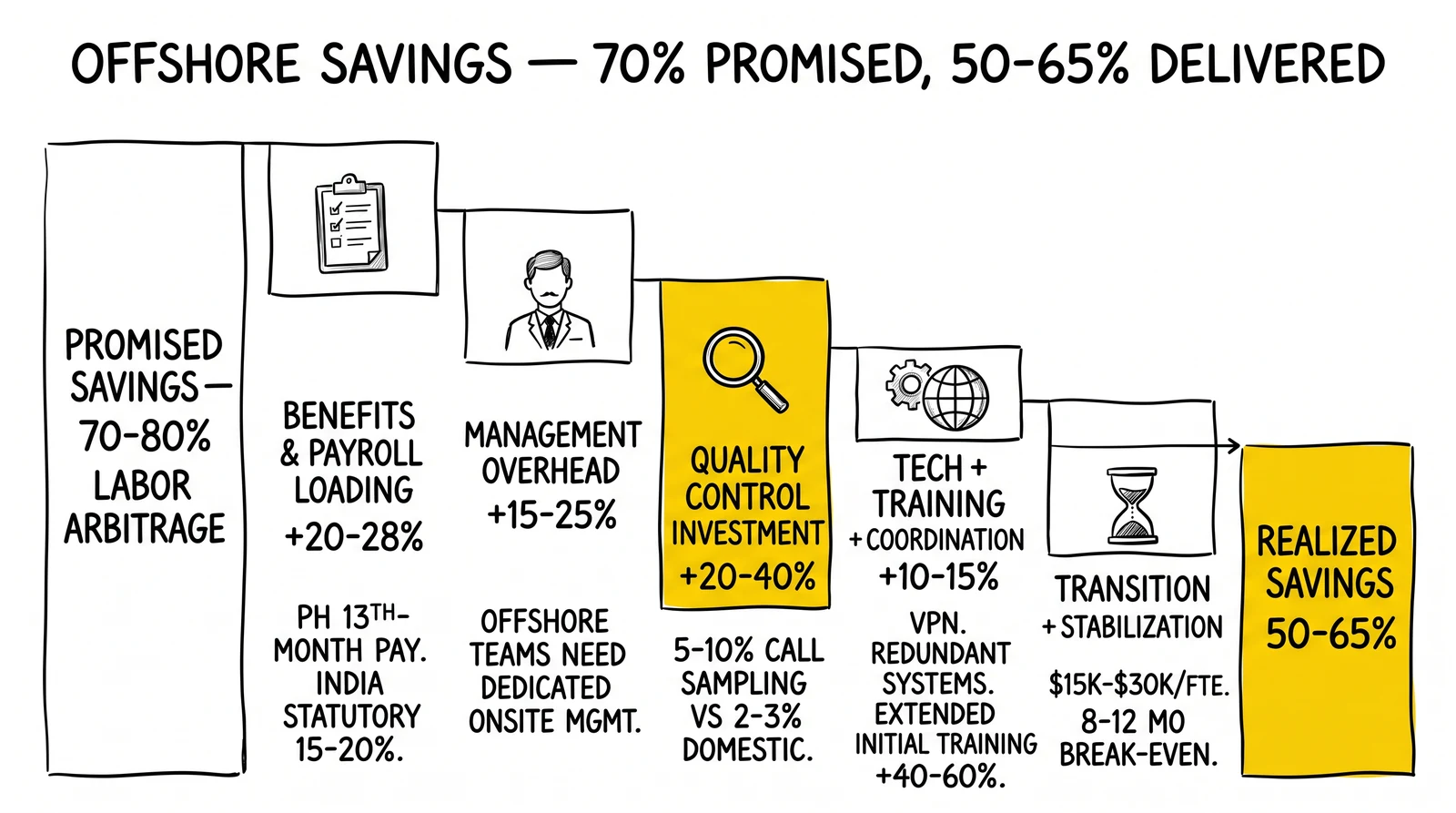 Waterfall flow from promised 70-80% offshore savings through benefits, management, quality control, technology, and transition erosions down to 50-65% realized savings.