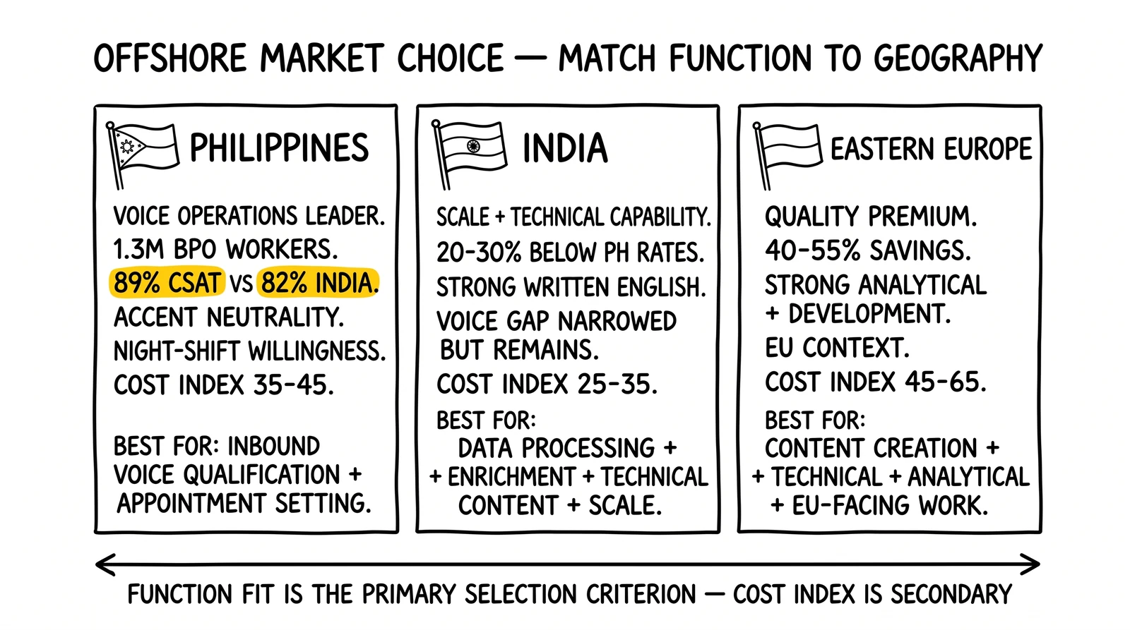 Three-panel comparison of Philippines, India, and Eastern Europe offshore markets with cost indices and function fit. Philippines voice-quality advantage highlighted as the clearest match.
