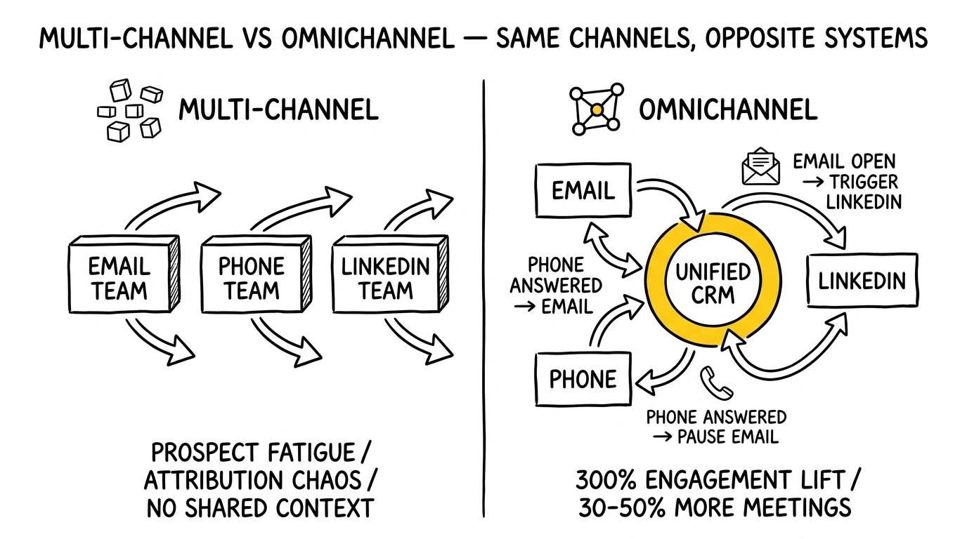 Two-panel multi-channel versus omnichannel comparison: disconnected parallel teams versus connected loop with shared CRM context. Unified-CRM ring highlighted.