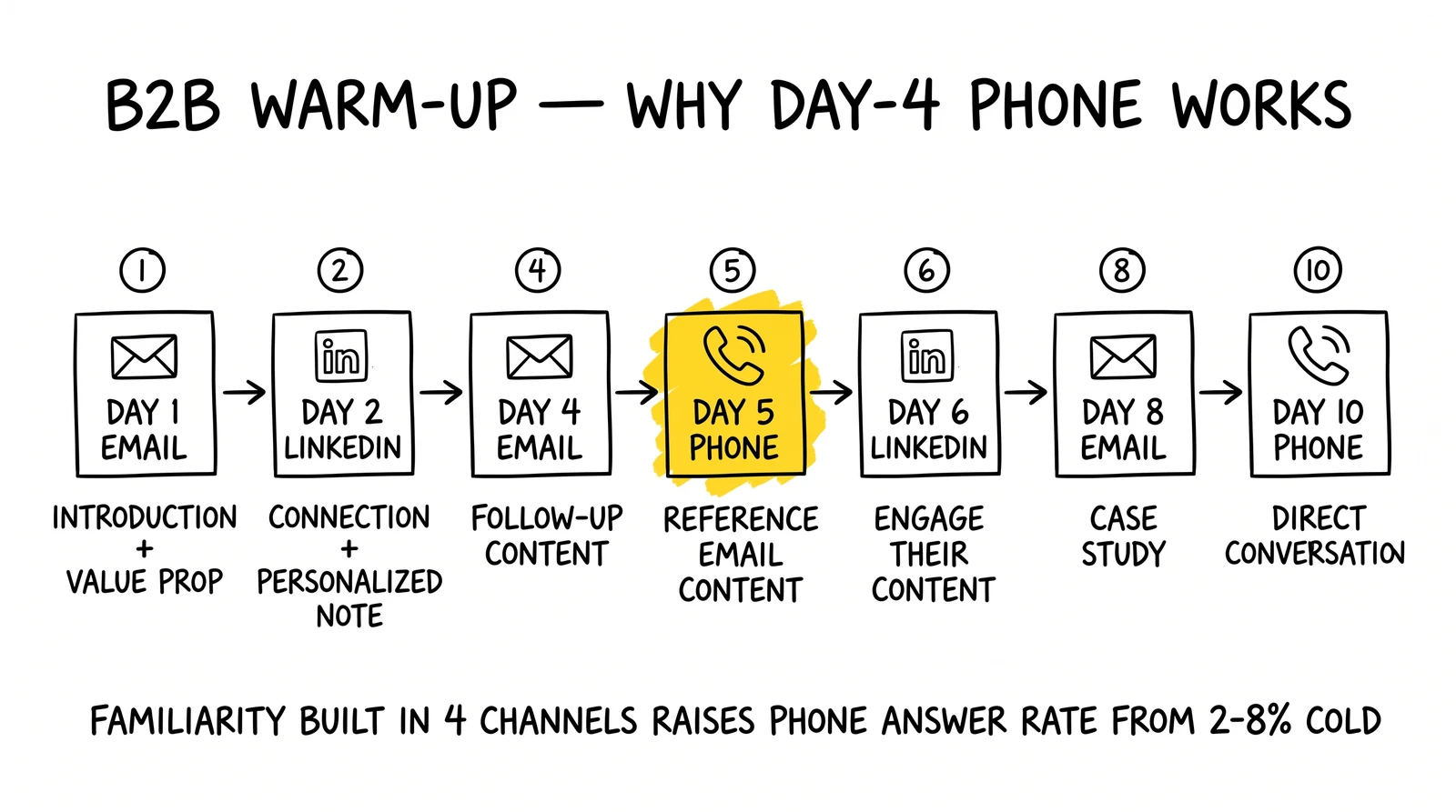 Eight-touch B2B warm-up sequence across email, LinkedIn, phone, and SMS over 11 days. Day-5 phone call highlighted as the warm-conversion strategic peak.