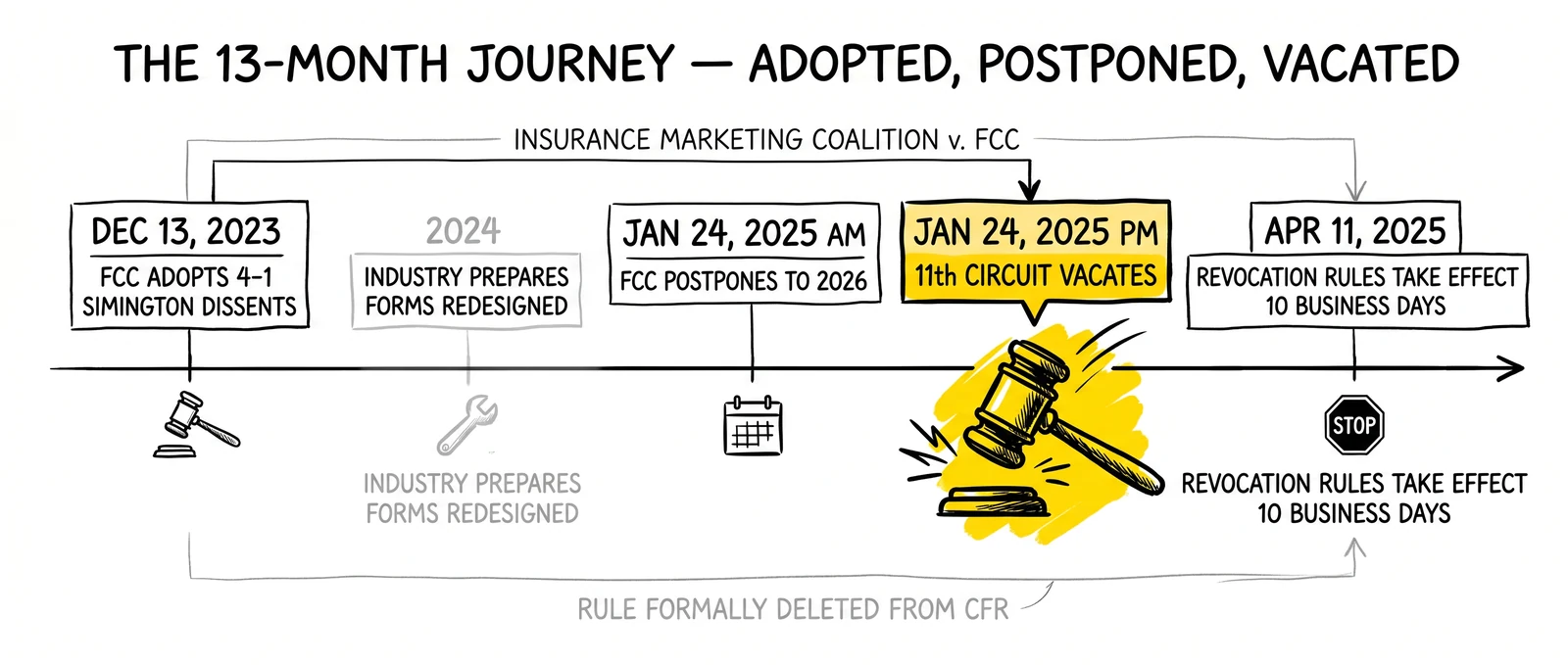 Five-point timeline of the FCC one-to-one consent rule from December 2023 adoption to January 2025 vacatur and the April 2025 revocation rules that survived.