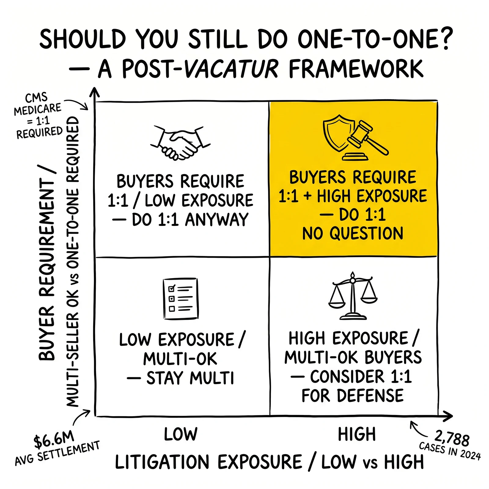 Two-by-two consent strategy matrix mapping litigation exposure against buyer requirements, with the high-exposure plus one-to-one-required quadrant highlighted as the decisive case.