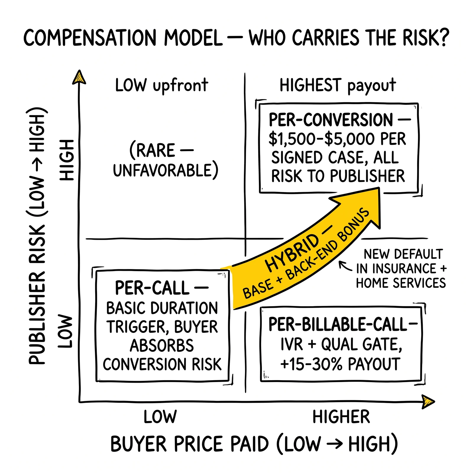 Compensation model matrix by publisher risk and buyer price: per-call, per-billable, per-conversion. Hybrid base-plus-bonus diagonal highlighted as the new default.
