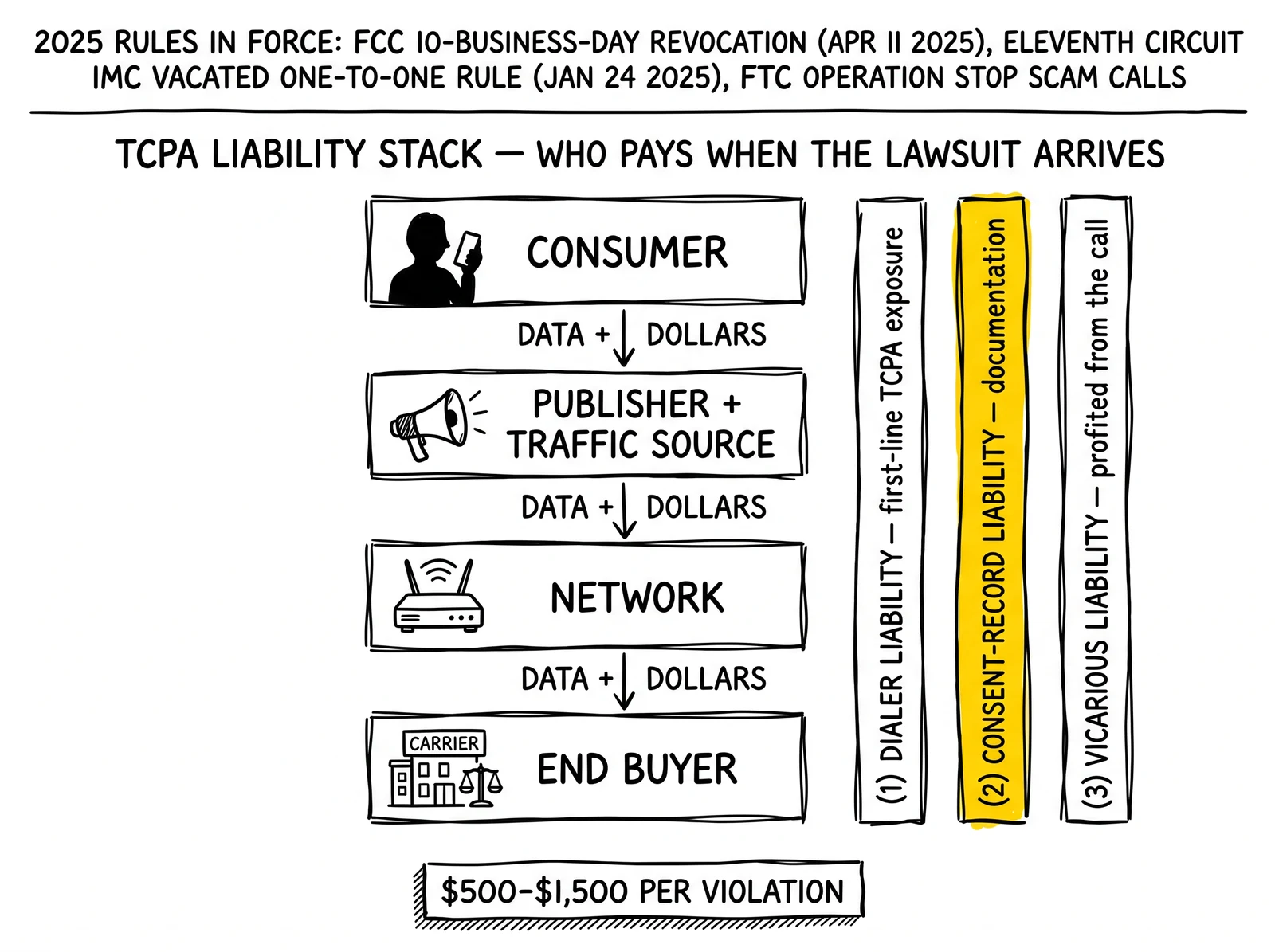 TCPA liability stack: consumer → publisher → network → buyer with three exposure bands (dialer, consent record, vicarious). Consent-record band highlighted as the actual loss surface.
