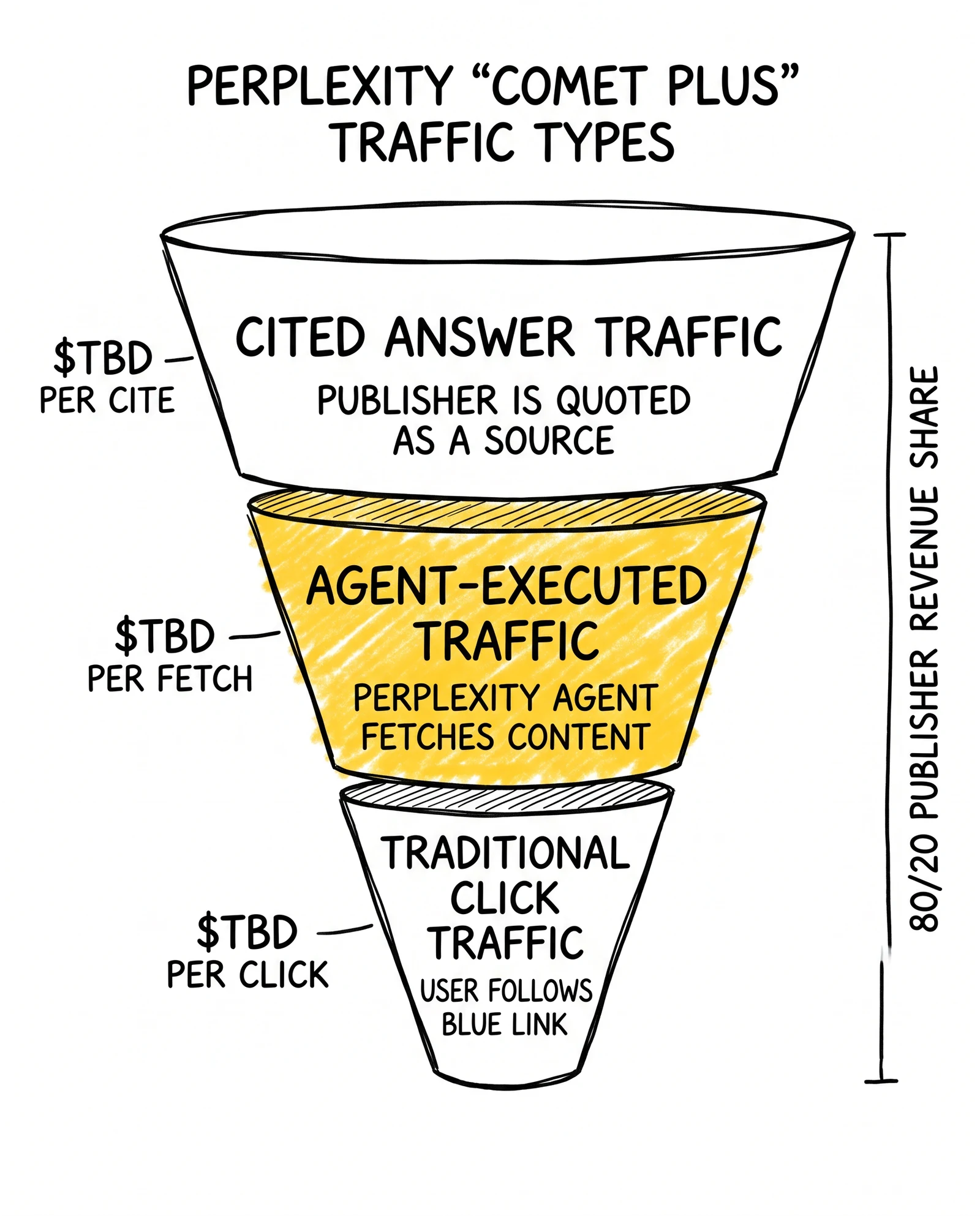 Comet Plus traffic-type funnel: cited answer, agent-executed, traditional click – with agent-executed as the new monetization rail.