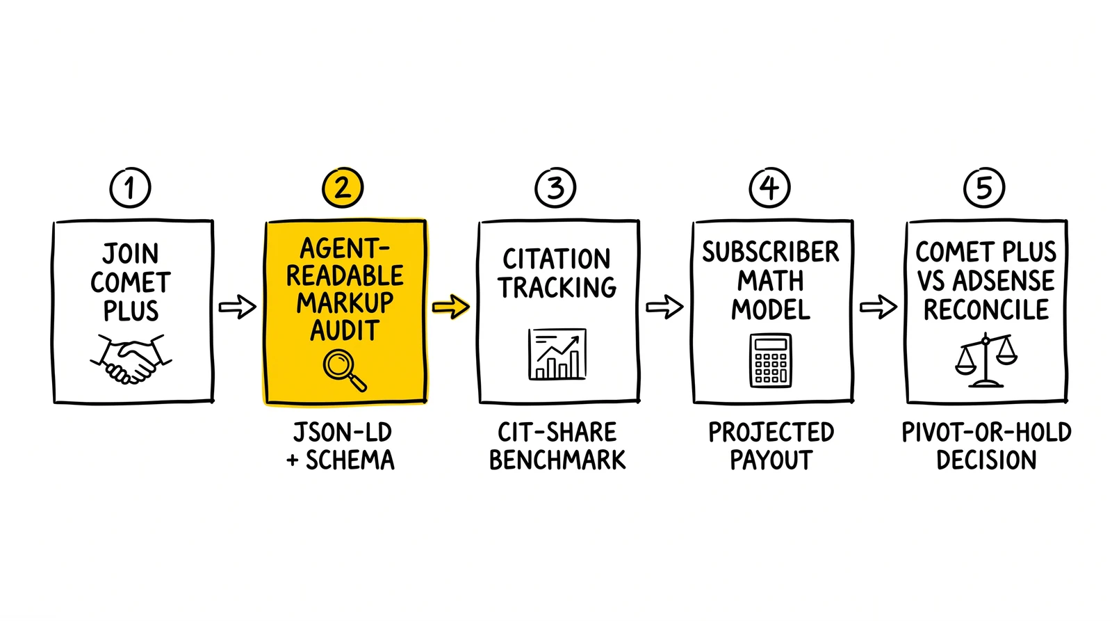 Five-step Comet Plus publisher action plan: join, agent-readable markup audit, citation tracking, subscriber math, AdSense reconciliation.