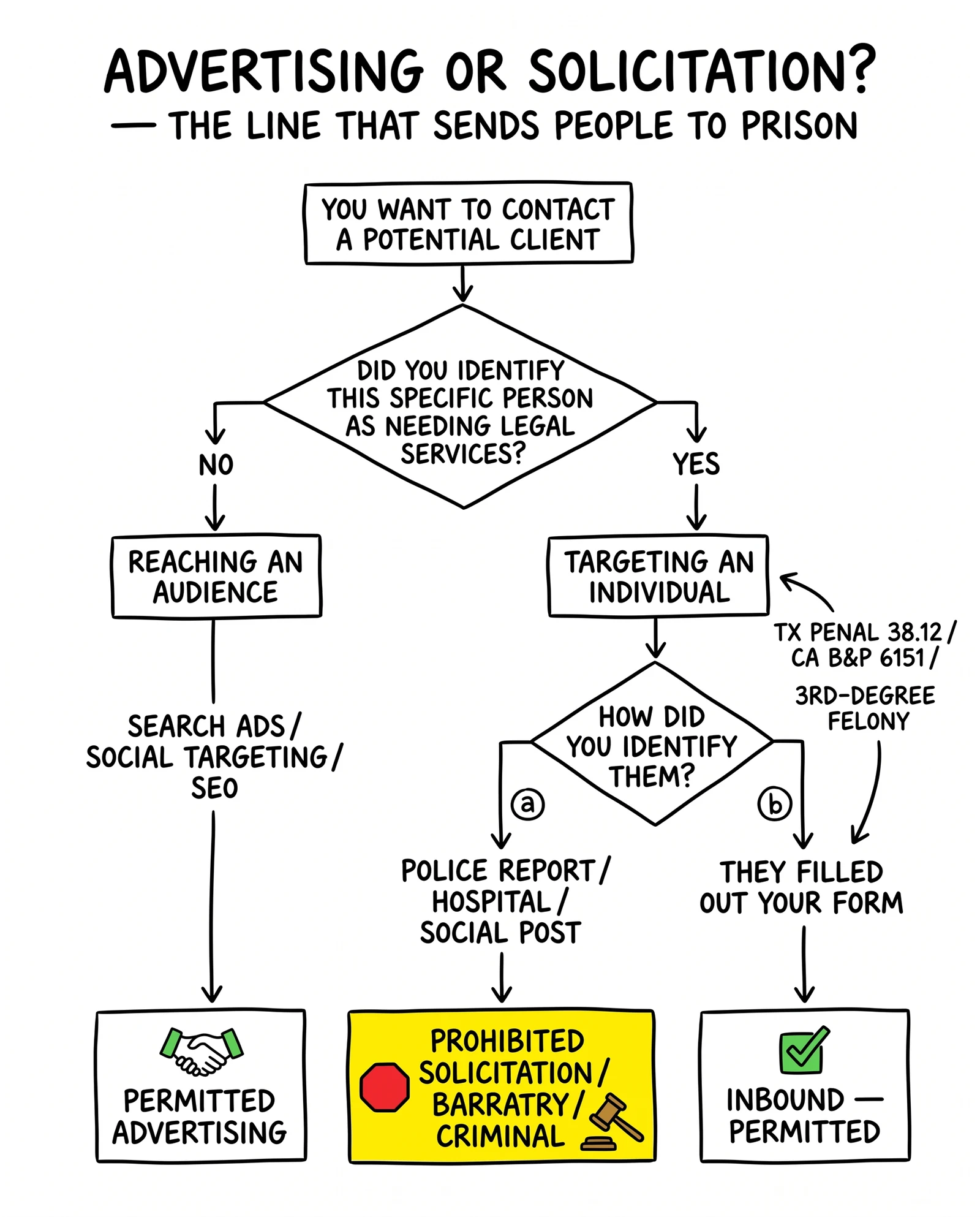 Decision tree distinguishing permitted PI advertising from prohibited solicitation, with the criminal-liability barratry terminal highlighted as the business-destroying landmine.