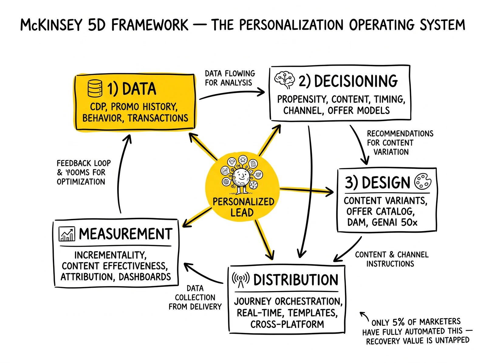 Five-spoke 5D framework anatomy: Data, Decisioning, Design, Distribution, Measurement around a personalized-lead hub. Data spoke highlighted as foundation.