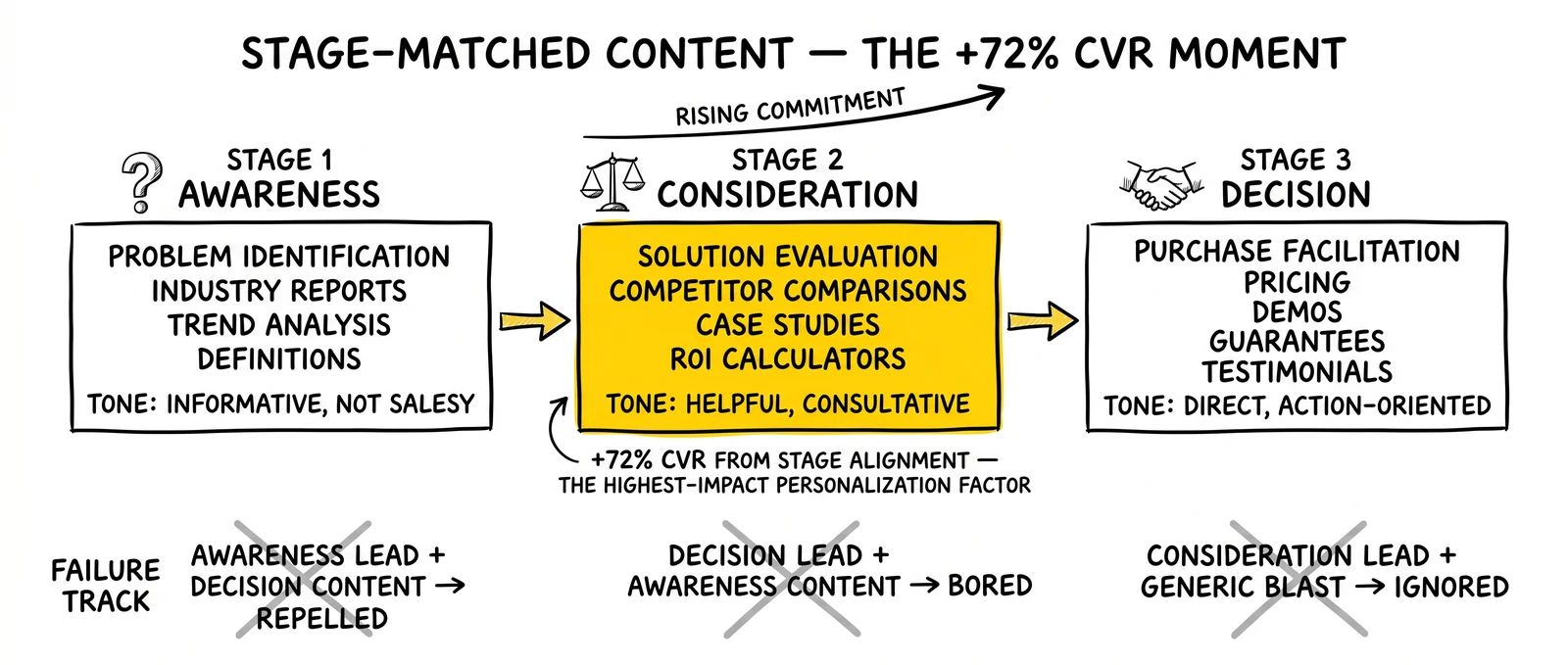 Three-stage content sequence: awareness, consideration, decision, with mis-matched failure track below. Consideration stage highlighted as +72% lift zone.