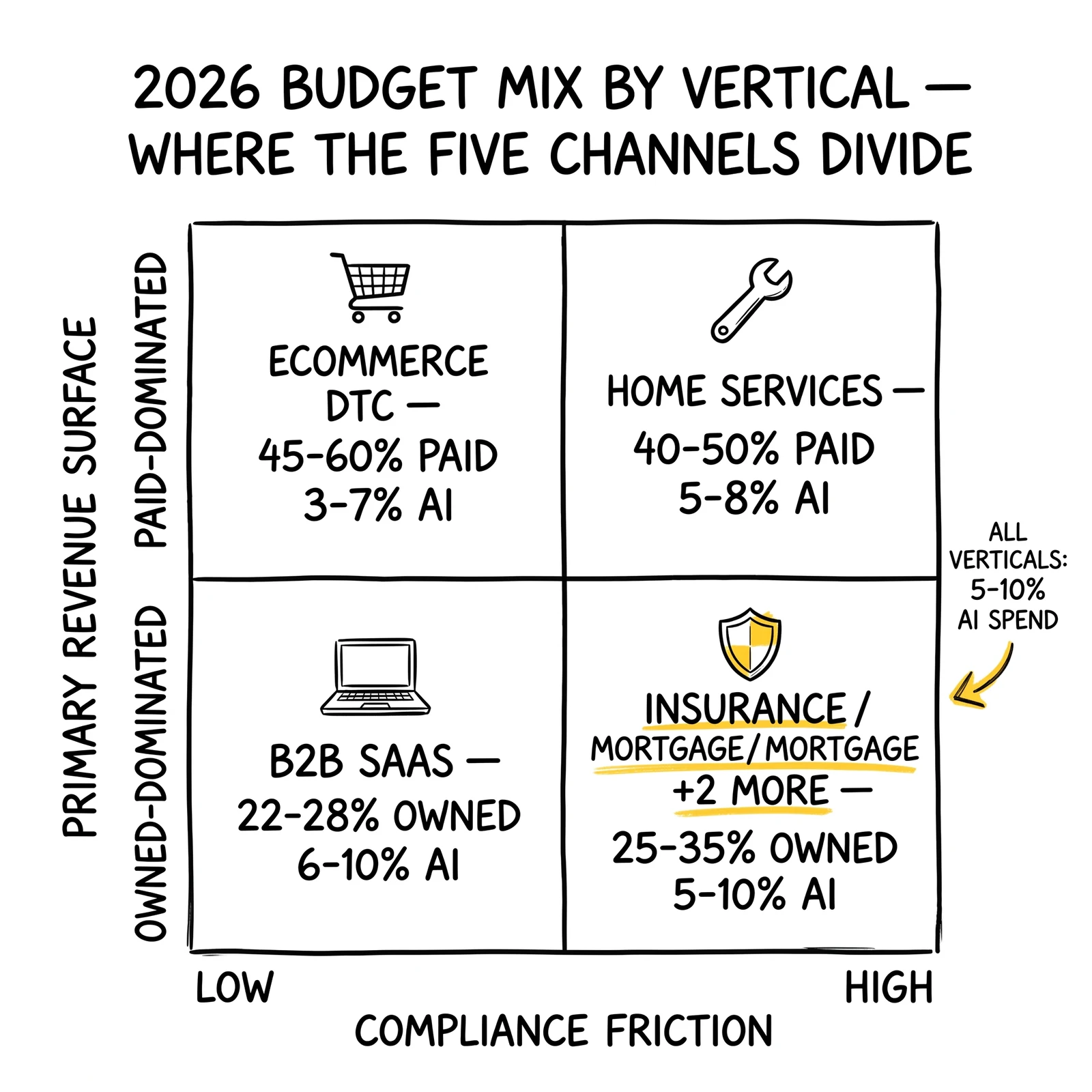Two-by-two vertical-mix matrix: ecommerce, home services, B2B SaaS, regulated lead gen with five-channel allocations. Regulated quadrant highlighted.