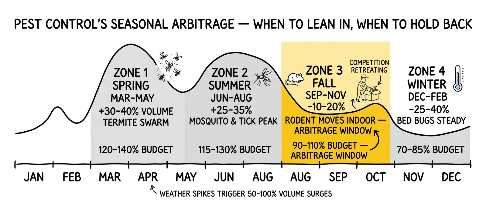 Annual pest control demand calendar with seasonal budget allocations, highlighting the fall arbitrage window where competition drops but rodent demand persists.