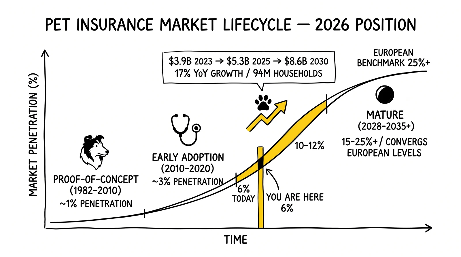 Pet insurance market lifecycle S-curve across four phases from 1982 proof-of-concept to 2035 maturity. Emerging 2020-2028 phase highlighted at 6% penetration.
