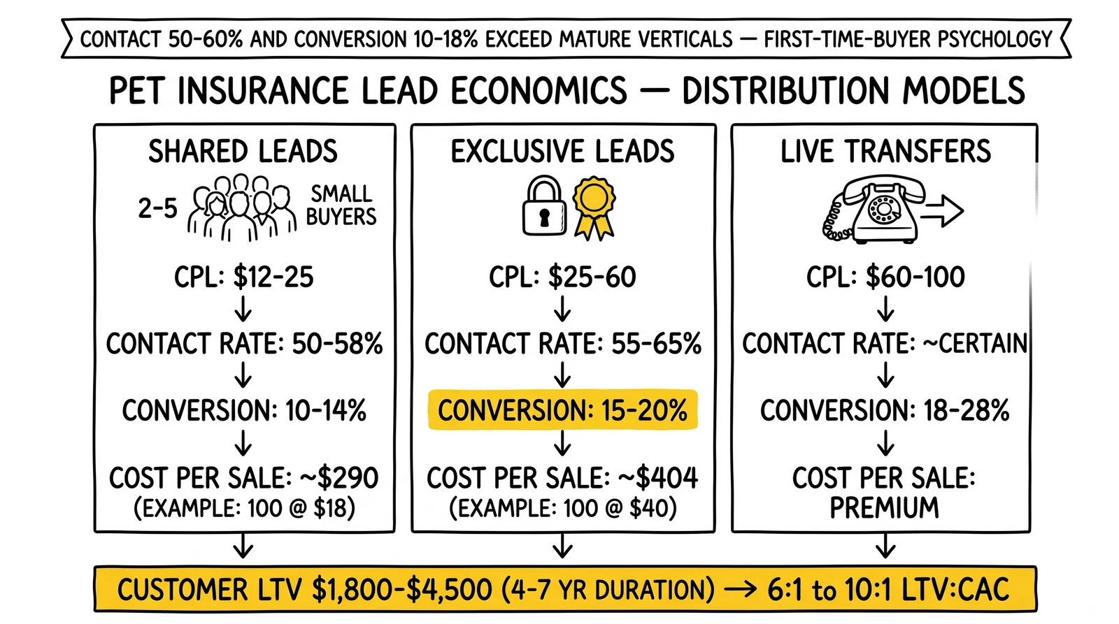 Three-panel pet insurance lead economics comparison: shared $12-25, exclusive $25-60, live transfers $60-100, with conversion rates and LTV:CAC anchor.