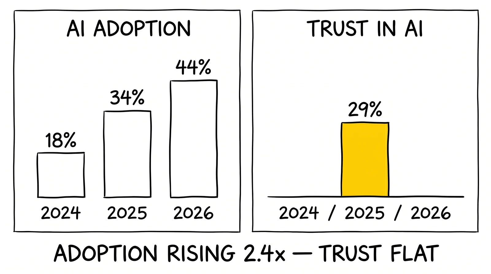 Two-panel chart: ChatGPT adoption rising 18% to 44% over three years against trust stalled flat at 29%.