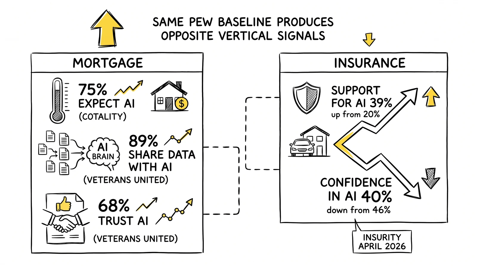 Mortgage versus insurance AI sentiment comparison: mortgage trust rising, insurance confidence falling from 46% to 40%.