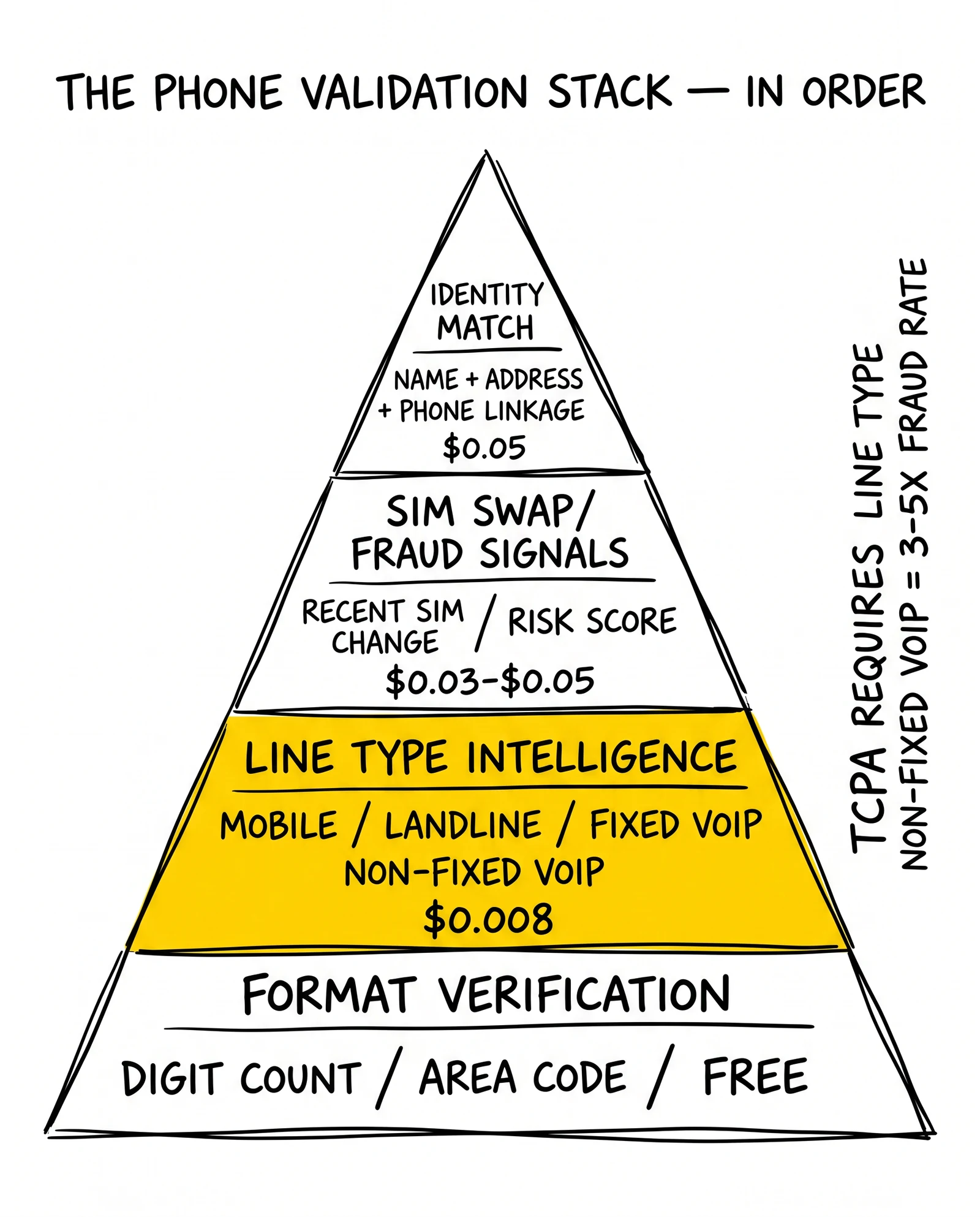 Four-tier phone validation pyramid: format, line type, fraud signals, identity match. Line type intelligence highlighted as the TCPA-mandatory layer.