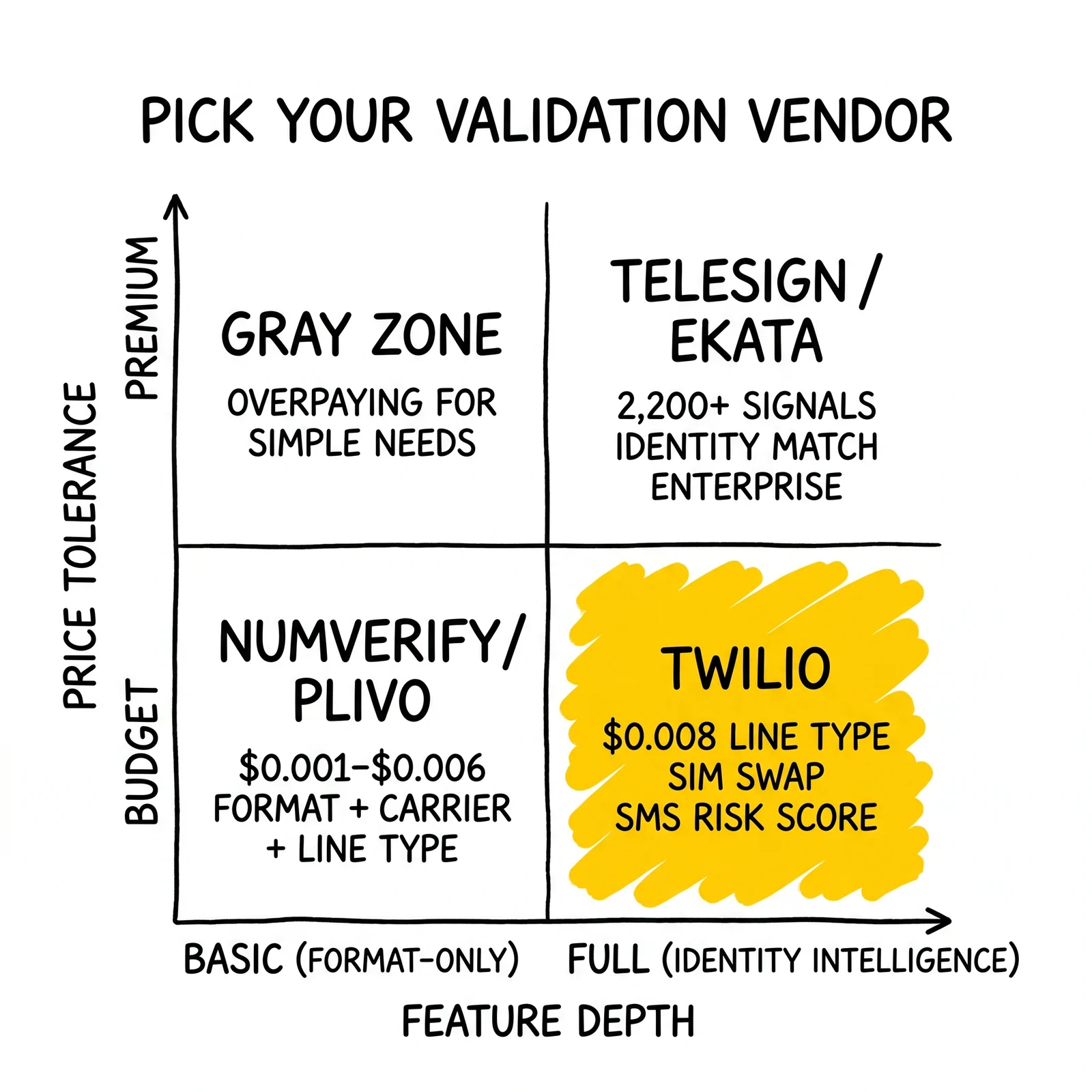 Two-by-two vendor matrix mapping budget vs premium price tolerance against basic vs full feature depth. Twilio quadrant highlighted as the industry-standard default.