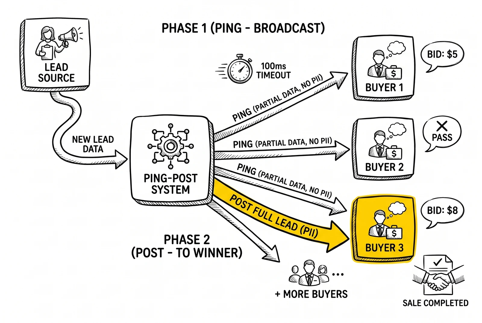 Two-phase ping-post auction with broadcast, bid, and post-to-winner sequence.