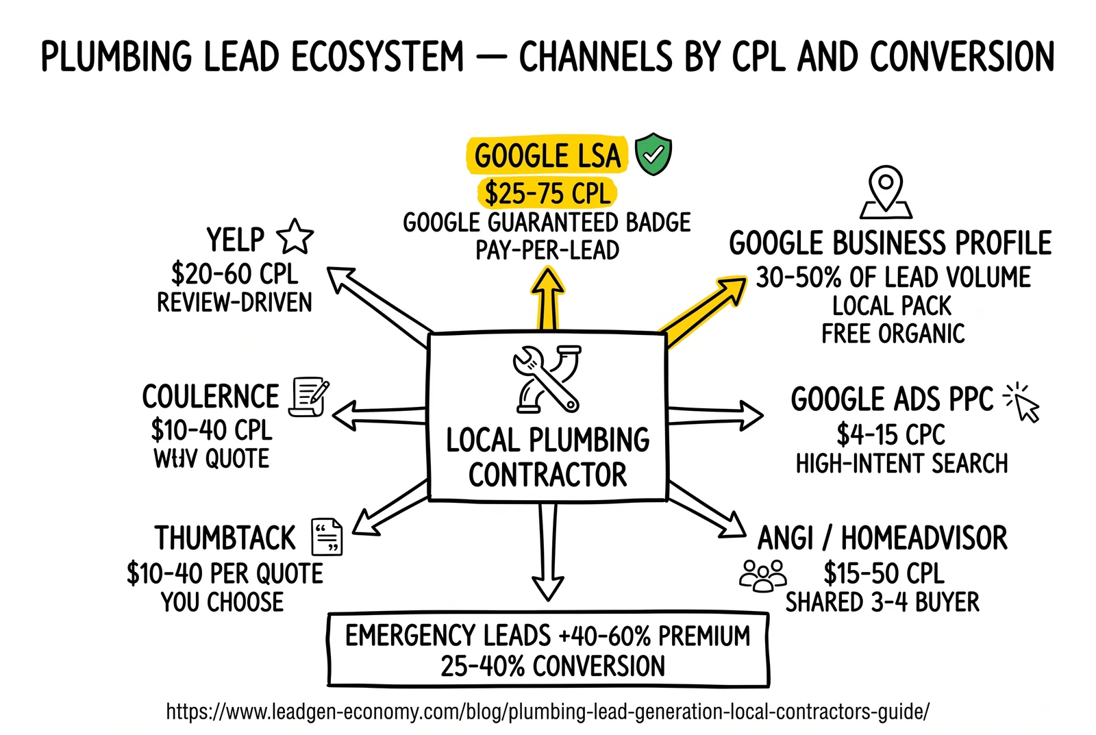 Hub-and-spoke plumbing lead channel ecosystem: LSA, GBP, Google Ads, Angi, Thumbtack, Yelp around a central contractor. LSA highlighted as the highest-ROI entry channel.