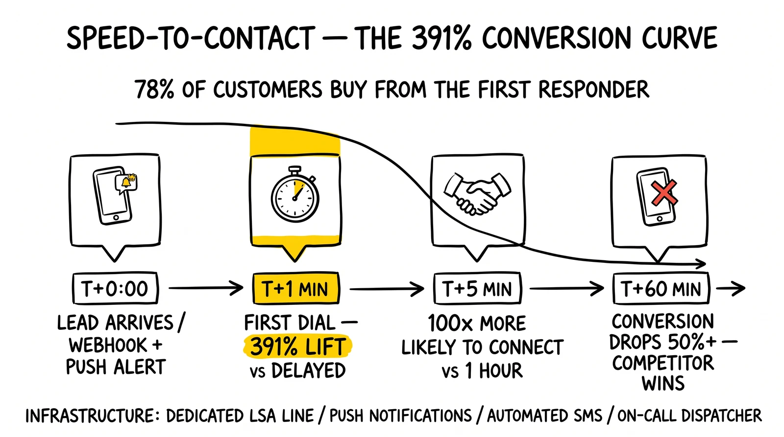Speed-to-contact sequence: lead arrives, 1 minute 391% lift, 5 minutes 100x connection, 60 minutes 50% loss. One-minute marker highlighted as the conversion moat.