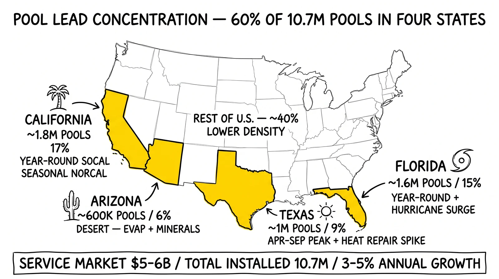 U.S. pool concentration map: California 1.8M, Florida 1.6M, Texas 1M, Arizona 600K. Four-state cluster representing 60% of installed pools highlighted as the focus footprint.