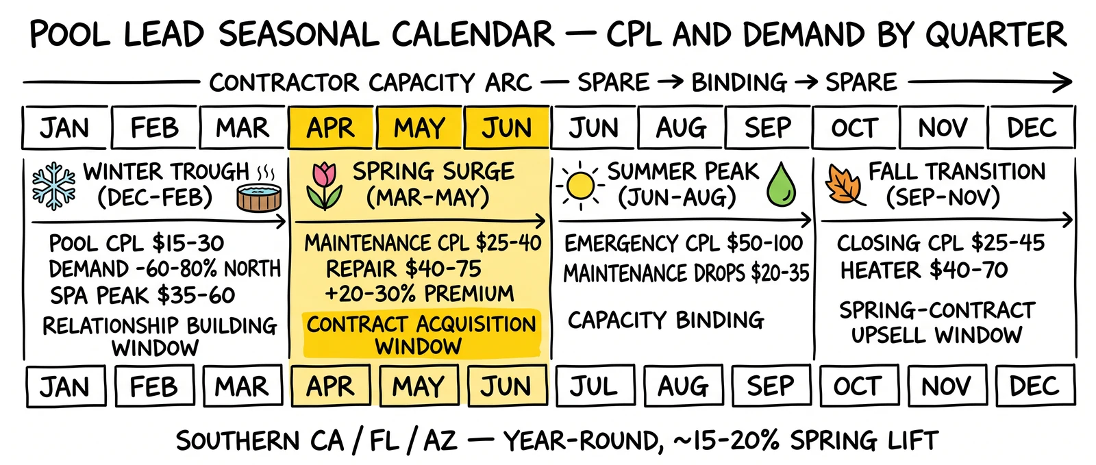 Pool service seasonal calendar across four quarters: winter trough, spring surge, summer peak, fall transition. Spring surge highlighted as the maintenance contract acquisition window.