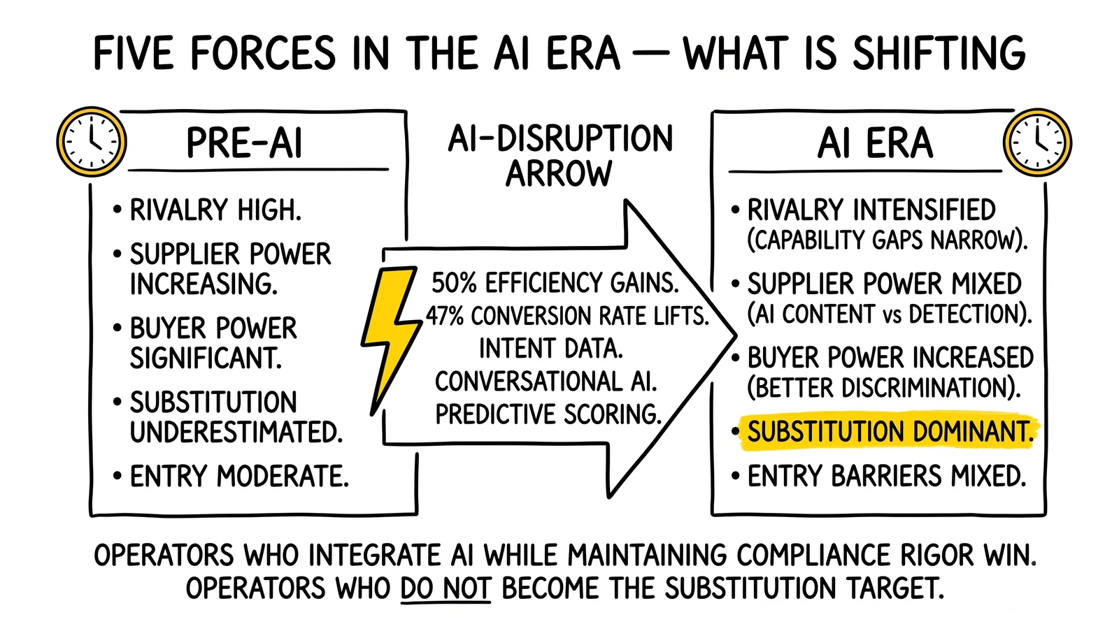 Three-panel before-and-after comparison of Porter's five forces with AI as disruptor. AI-era substitution-dominant flagged as the decisive shift.