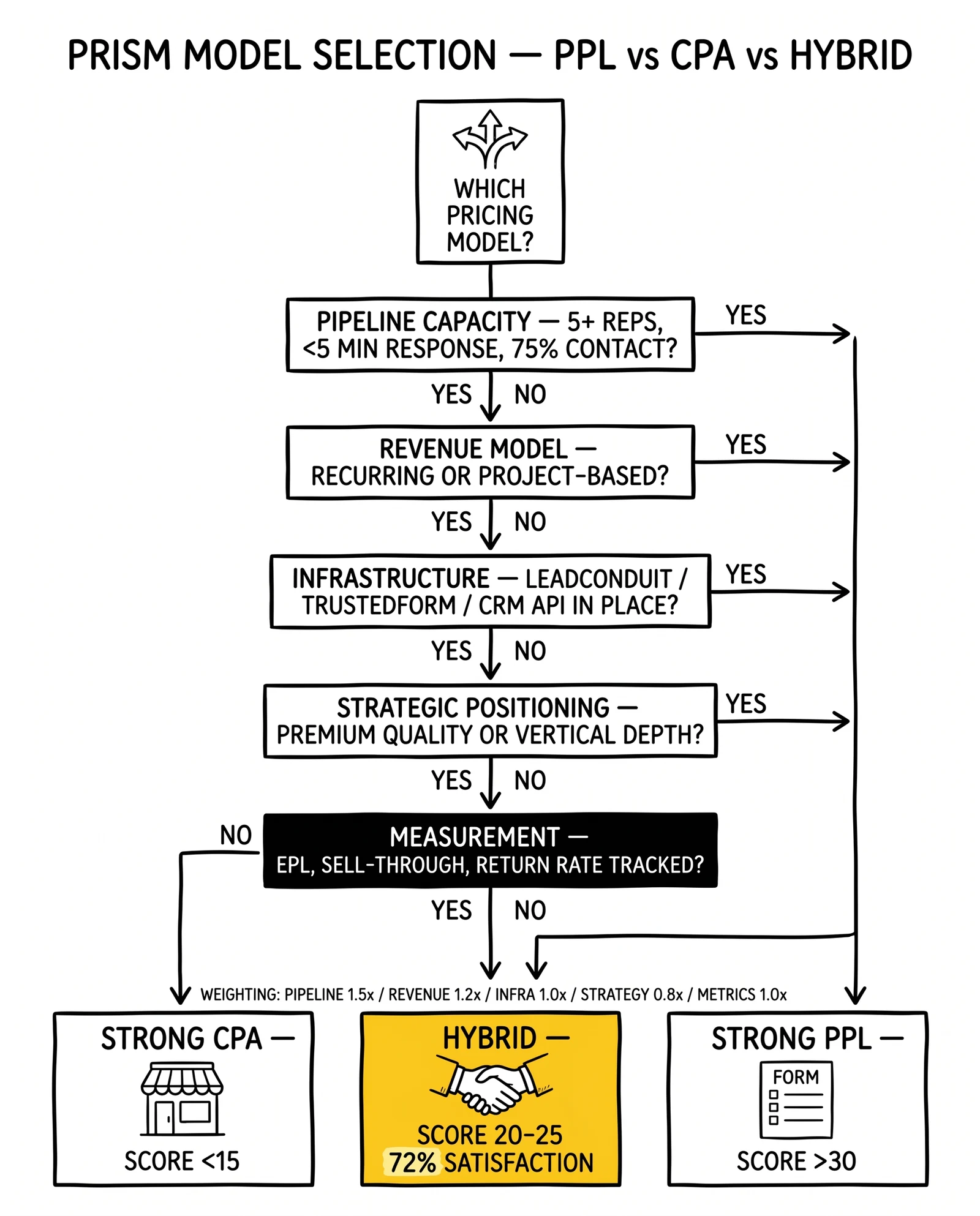 PRISM decision tree for PPL versus CPA selection across five diagnostic nodes leading to CPA, hybrid, or PPL verdicts. Hybrid terminal and 72% satisfaction stat highlighted.