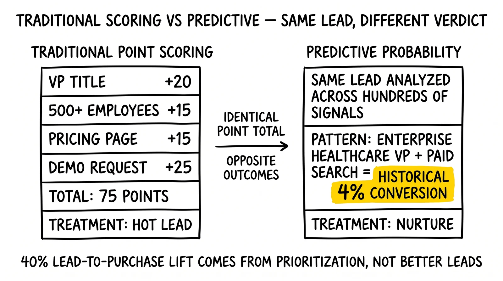 Two-panel scoring comparison: identical 75-point traditional score versus 4% predictive probability flagging same lead as nurture, not hot.