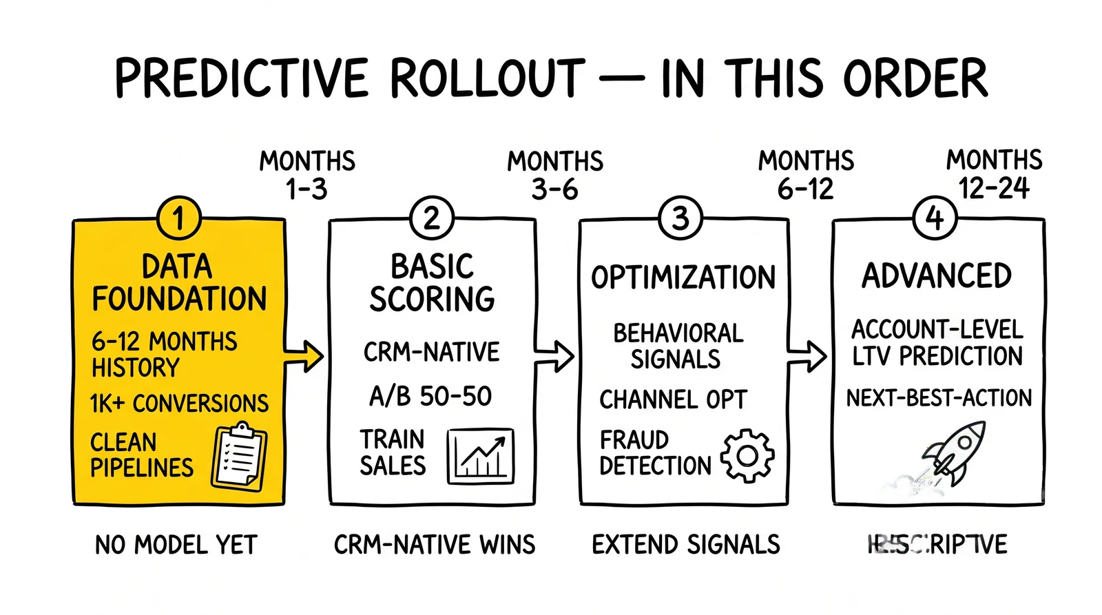 Four-phase predictive analytics rollout sequence from data foundation to advanced applications over 24 months. Phase 1 data foundation highlighted as the highest-leverage investment.