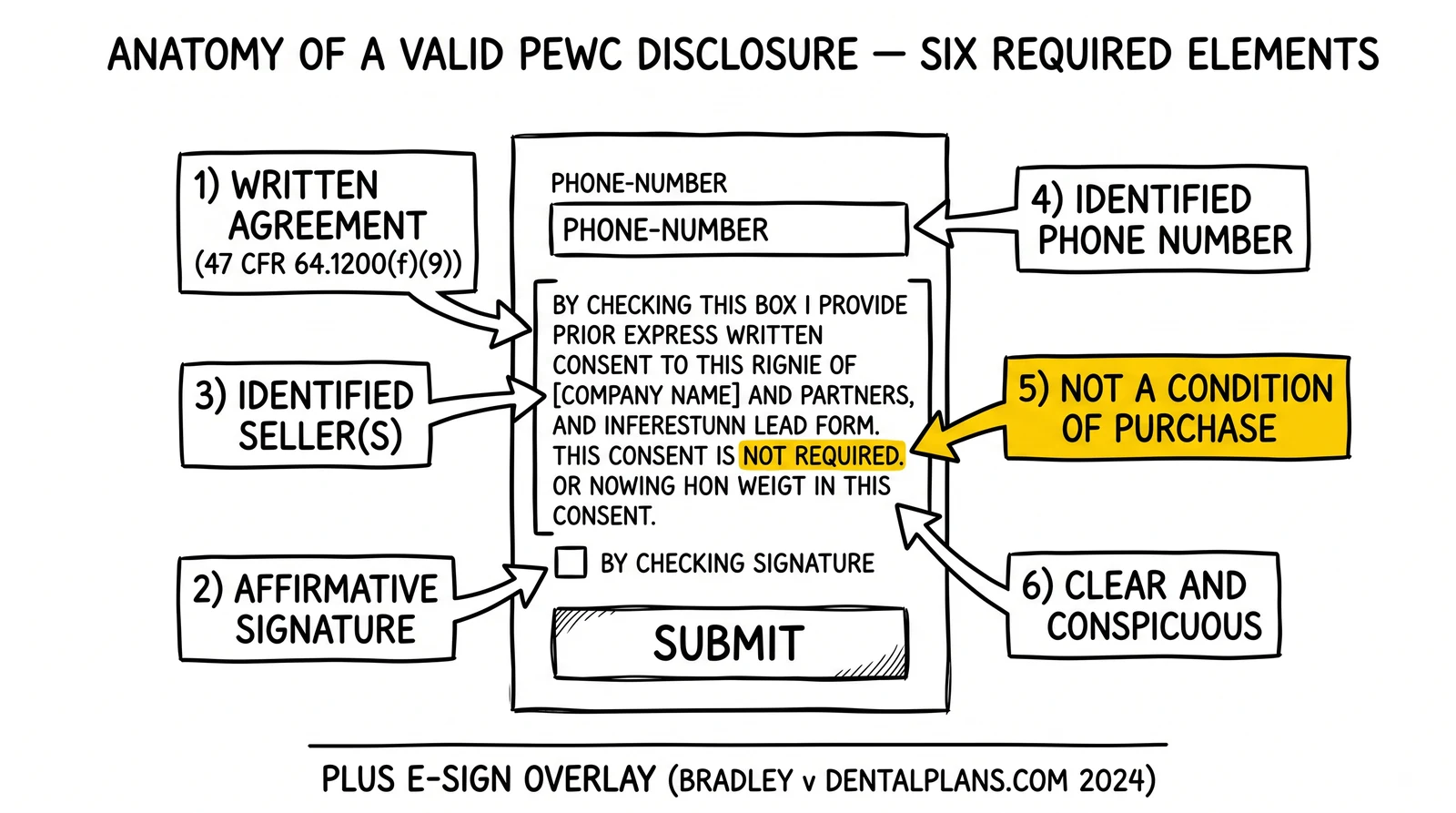 Anatomy of a valid PEWC consent disclosure with six required elements callouts on a sample lead form. Not-a-condition-of-purchase element highlighted as the most-often-missed rule.