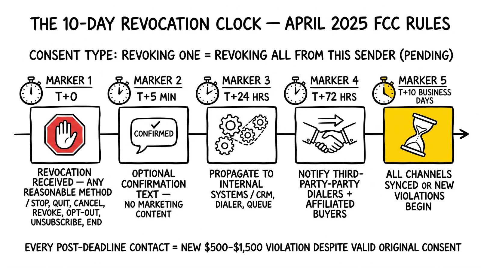 Ten-day revocation sequence: receipt, 5-min confirmation, 24-hour internal propagation, 72-hour third-party notification, 10-business-day all-channel sync. Final marker highlighted as the new failure mode.
