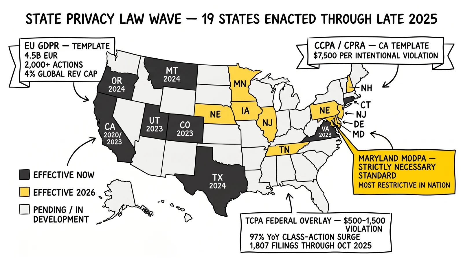U.S. state privacy law map across three waves: effective now, effective 2026, pending. 2026 wave and Maryland strictly-necessary standard highlighted as the tipping point.