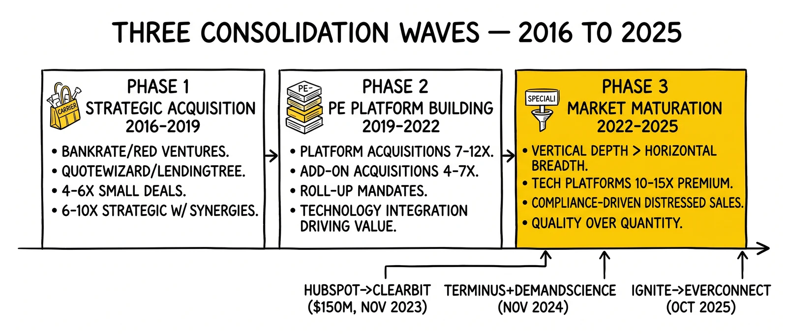 Three-phase timeline of lead gen consolidation from 2016 strategic acquisition through 2025 market maturation with named EBITDA multiple ranges. Maturation phase highlighted as the current operator-relevant moment.